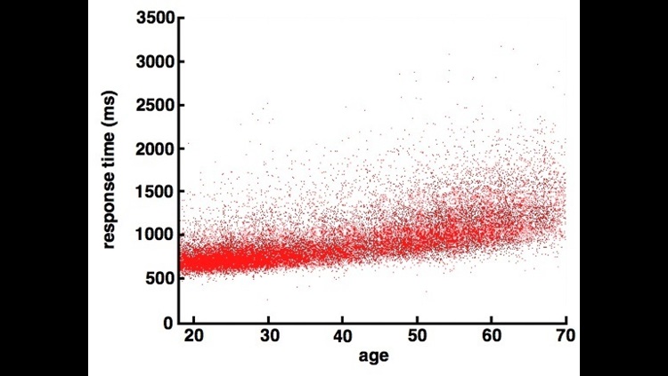 Cognitive slowing graph