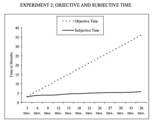Objective time graph
