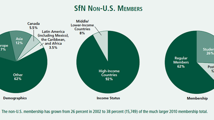 International Member Survey October 2010, from NQ Spring 2011. Pie chart depicting the nationality, income status, and type of membership of SfN non-U.S. members