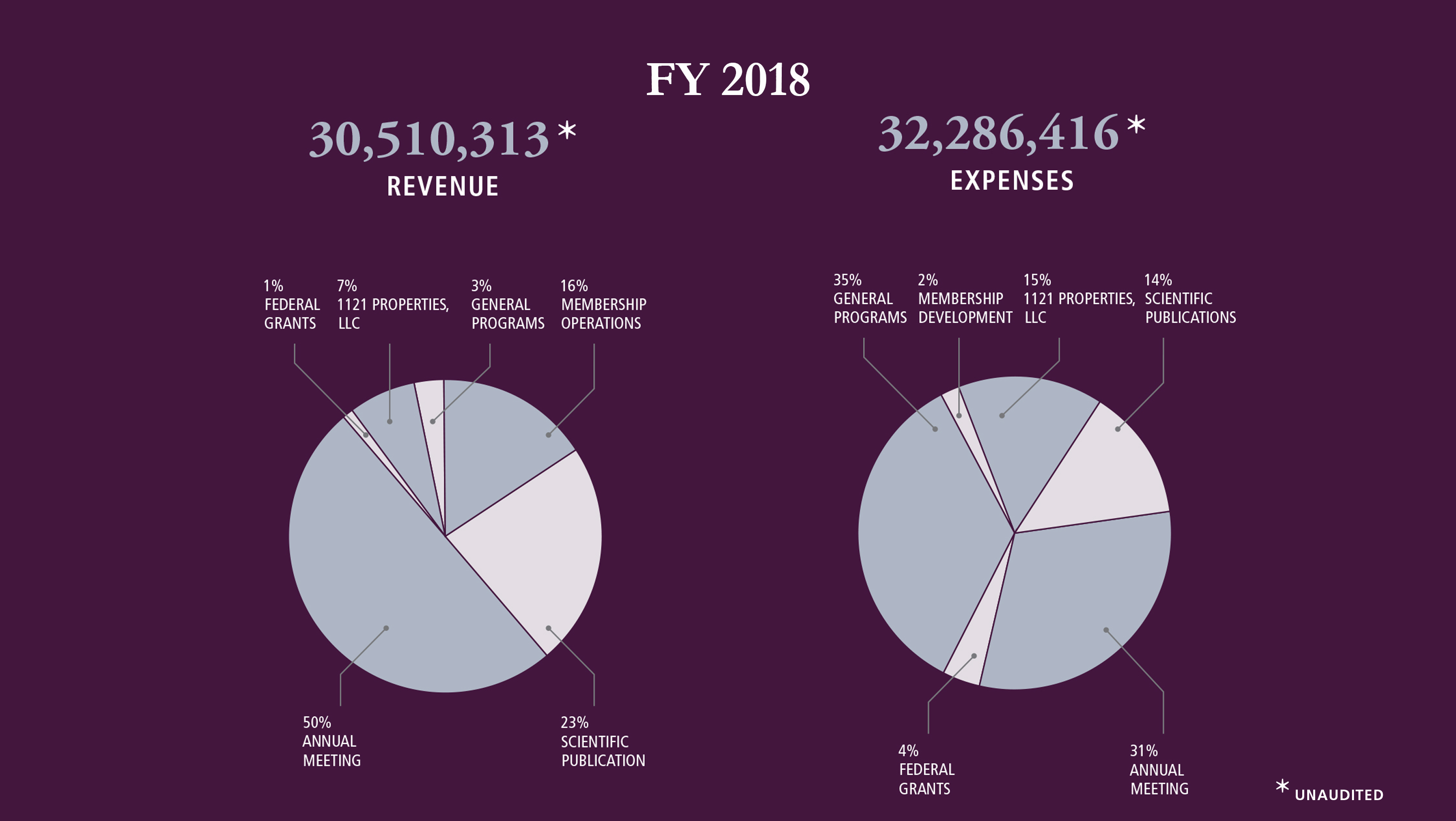 Financial Overview FY 2018