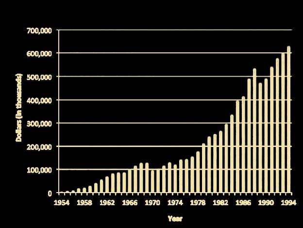 National Institute of Neurologic Disorders and Stroke Budget, 1954–1994. Graph by Joel Braslow.