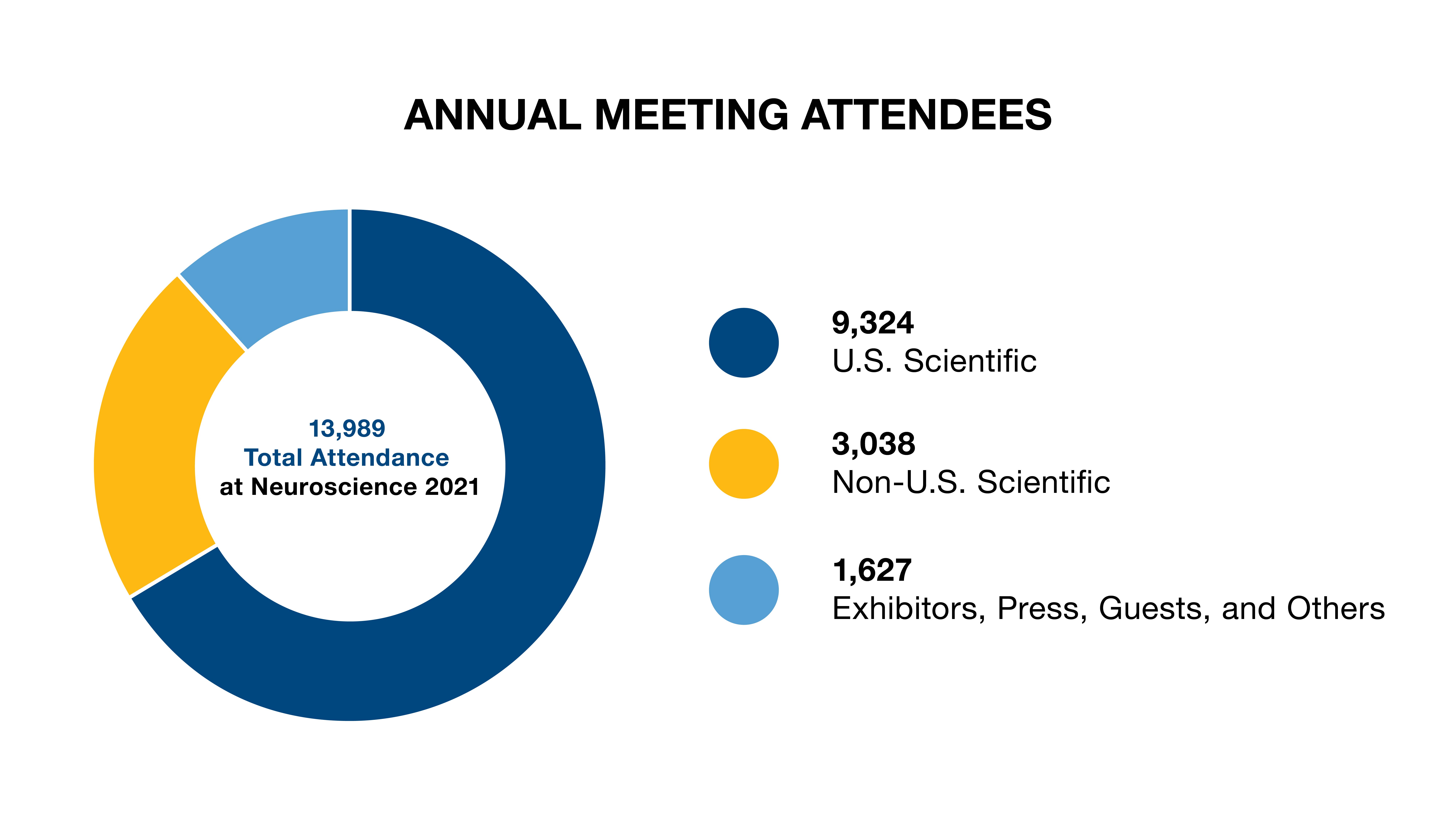 Visualization of the Neuroscience 2021 United States Scientific Attendees. See table below for numbers per state, district, and territory.